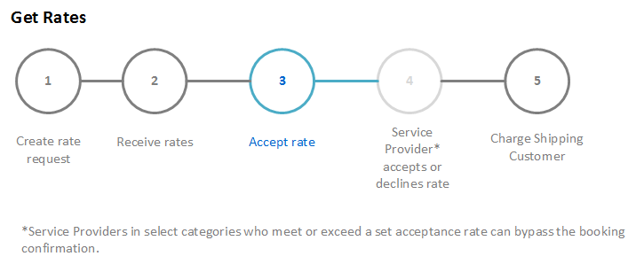 Accept rate from rate request